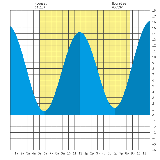 Point Styleman tide chart for Tuesday, April 28, 2026