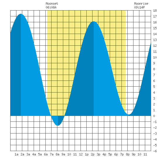 Point Styleman tide chart for Thursday, April 2, 2026