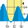 Point Styleman tide chart for Saturday, April 4, 2026
