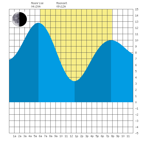 Point Styleman tide chart for Thursday, April 9, 2026