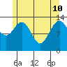 Point Styleman tide chart for Sunday, May 10, 2026