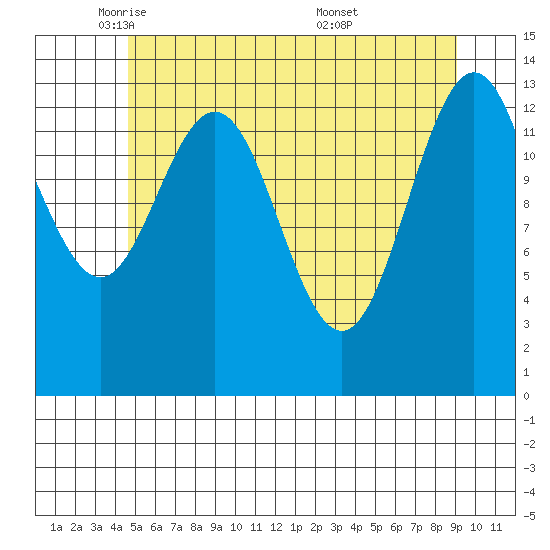 Point Styleman tide chart for Monday, May 11, 2026