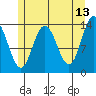Point Styleman tide chart for Wednesday, May 13, 2026