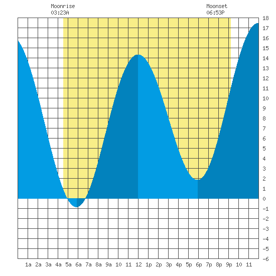 Point Styleman tide chart for Thursday, May 14, 2026