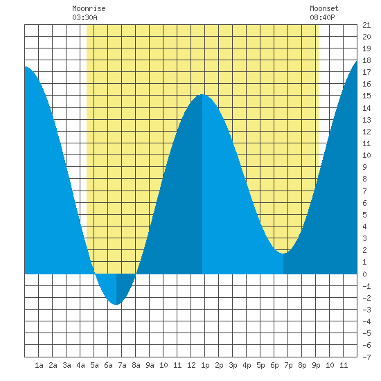 Point Styleman tide chart for Friday, May 15, 2026