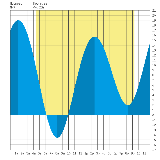 Point Styleman tide chart for Sunday, May 17, 2026