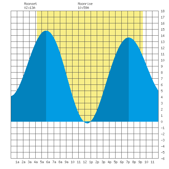 Point Styleman tide chart for Friday, May 22, 2026