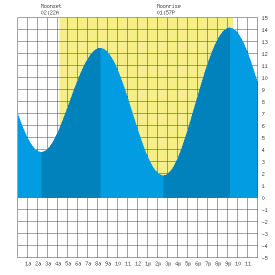 Point Styleman tide chart for Sunday, May 24, 2026