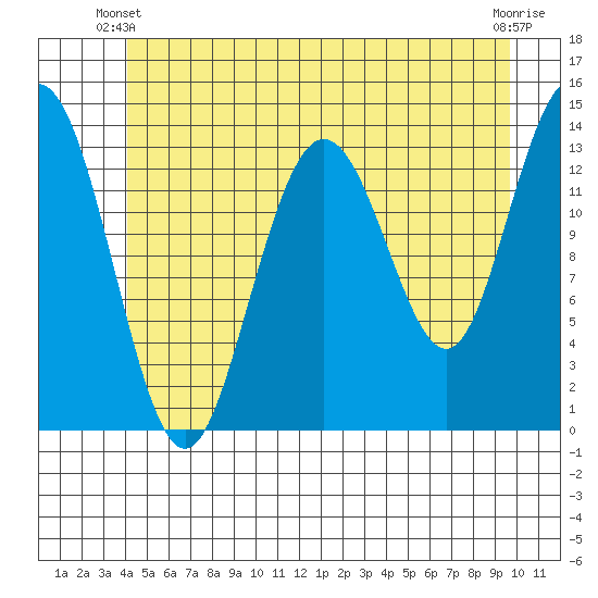 Point Styleman tide chart for Friday, May 29, 2026