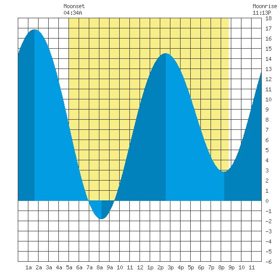 Point Styleman tide chart for Saturday, May 2, 2026