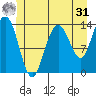 Point Styleman tide chart for Sunday, May 31, 2026