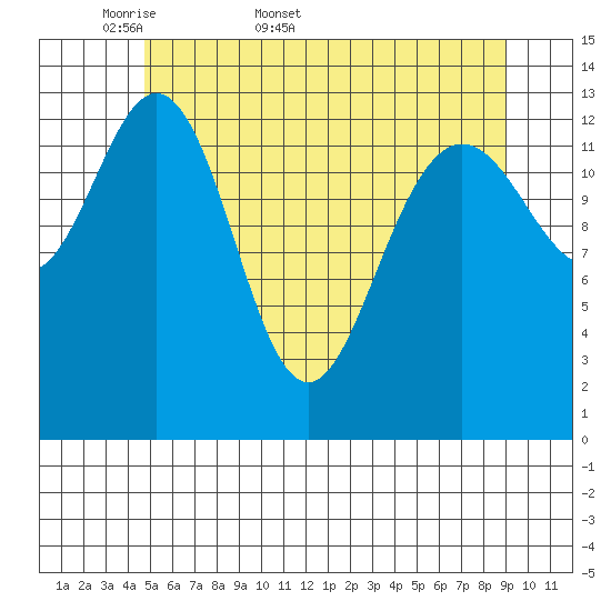 Point Styleman tide chart for Friday, May 8, 2026