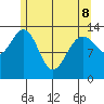 Point Styleman tide chart for Friday, May 8, 2026