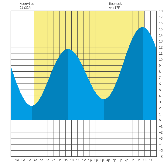 Point Styleman tide chart for Wednesday, June 10, 2026