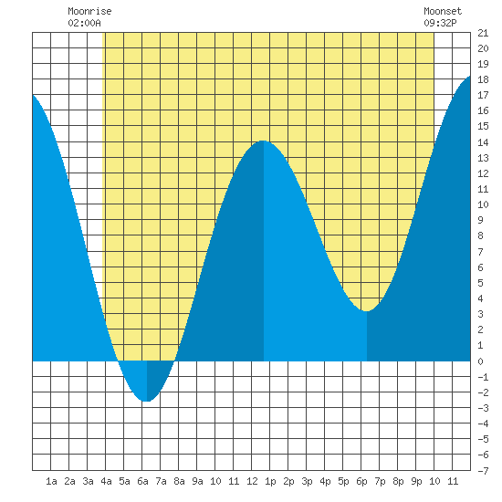 Point Styleman tide chart for Saturday, June 13, 2026