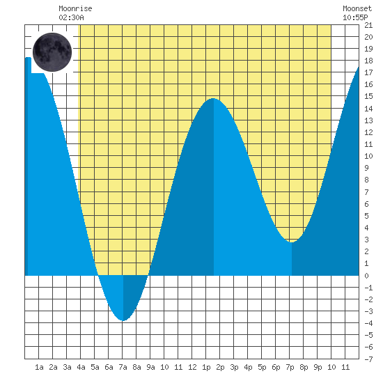 Point Styleman tide chart for Sunday, June 14, 2026