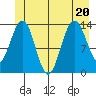 Point Styleman tide chart for Saturday, June 20, 2026
