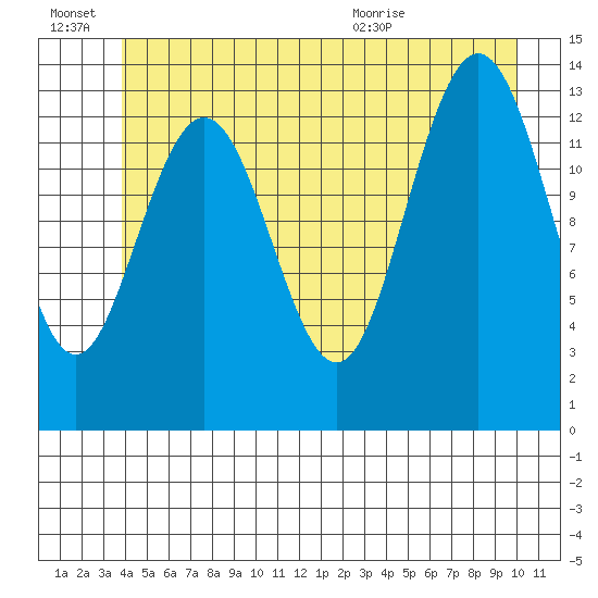 Point Styleman tide chart for Monday, June 22, 2026