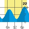 Point Styleman tide chart for Monday, June 22, 2026