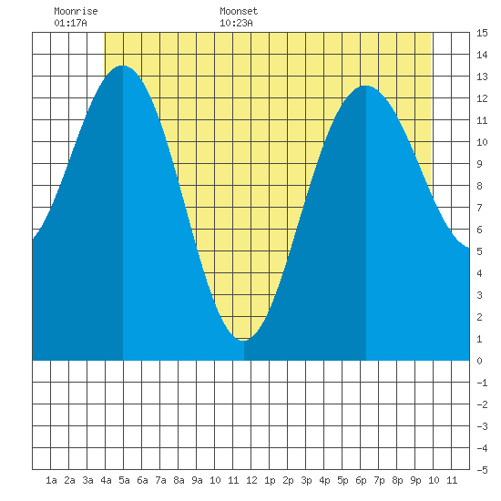 Point Styleman tide chart for Saturday, June 6, 2026