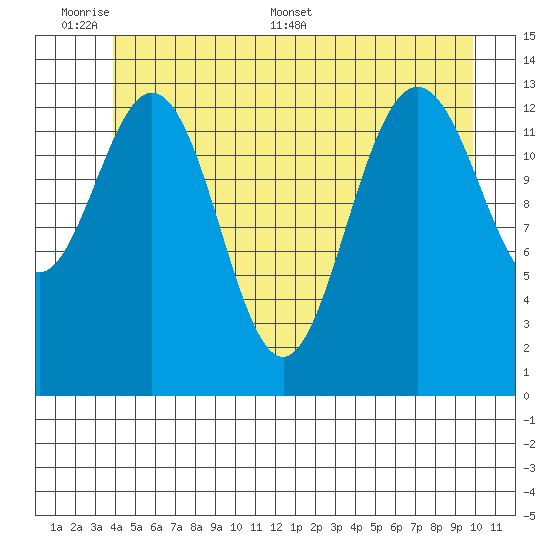 Point Styleman tide chart for Sunday, June 7, 2026