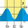 Point Styleman tide chart for Sunday, June 7, 2026