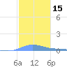 Benner Bay tide chart for Friday, January 15, 2021