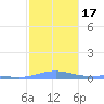 Benner Bay tide chart for Sunday, January 17, 2021