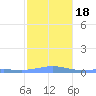 Benner Bay tide chart for Monday, January 18, 2021