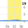 Benner Bay tide chart for Tuesday, January 19, 2021