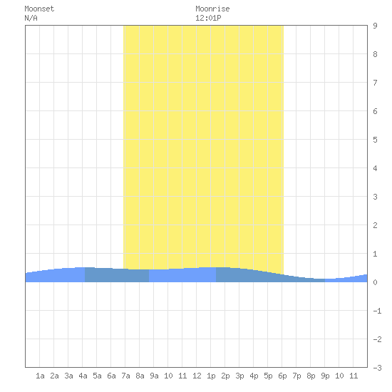 Benner Bay tide chart for Wednesday, January 20, 2021