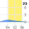 Benner Bay tide chart for Saturday, January 23, 2021