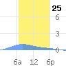 Benner Bay tide chart for Monday, January 25, 2021