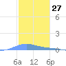 Benner Bay tide chart for Wednesday, January 27, 2021