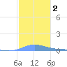 Benner Bay tide chart for Saturday, January 2, 2021