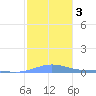 Benner Bay tide chart for Sunday, January 3, 2021