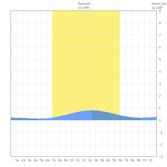 Benner Bay tide chart for Monday, January 4, 2021
