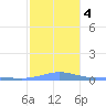 Benner Bay tide chart for Monday, January 4, 2021