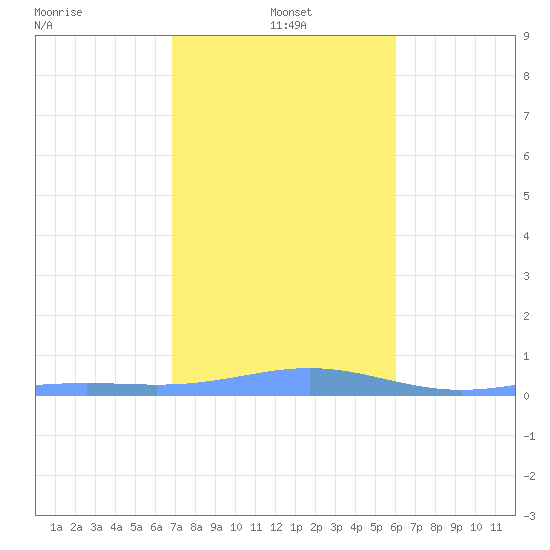 Benner Bay tide chart for Tuesday, January 5, 2021
