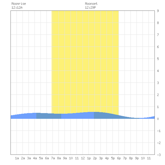 Benner Bay tide chart for Wednesday, January 6, 2021