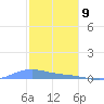 Benner Bay tide chart for Saturday, January 9, 2021