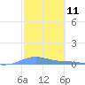 Benner Bay tide chart for Thursday, February 11, 2021