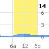 Benner Bay tide chart for Sunday, February 14, 2021