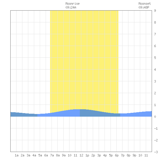 Benner Bay tide chart for Monday, February 15, 2021