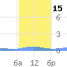 Benner Bay tide chart for Monday, February 15, 2021
