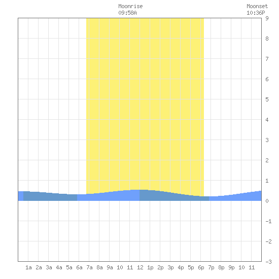 Benner Bay tide chart for Tuesday, February 16, 2021