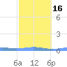 Benner Bay tide chart for Tuesday, February 16, 2021