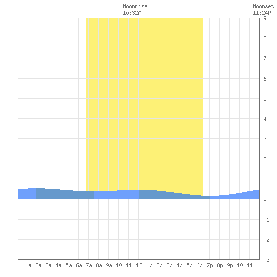 Benner Bay tide chart for Wednesday, February 17, 2021