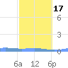 Benner Bay tide chart for Wednesday, February 17, 2021