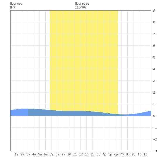 Benner Bay tide chart for Thursday, February 18, 2021